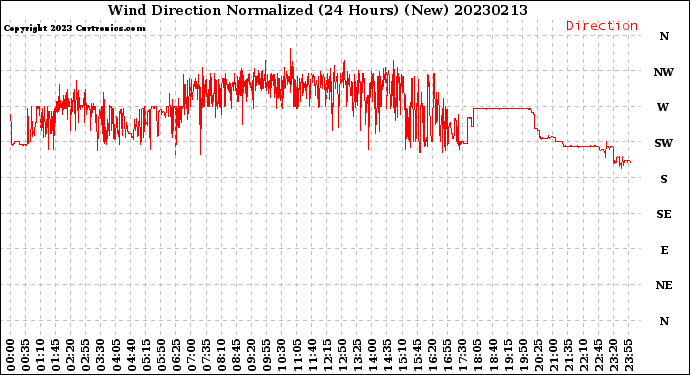 Milwaukee Weather Wind Direction<br>Normalized<br>(24 Hours) (New)