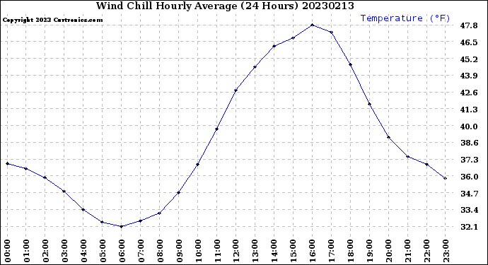 Milwaukee Weather Wind Chill<br>Hourly Average<br>(24 Hours)