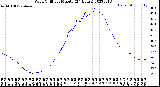 Milwaukee Weather Wind Chill<br>per Minute<br>(24 Hours)