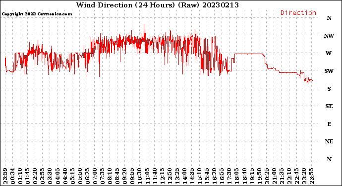 Milwaukee Weather Wind Direction<br>(24 Hours) (Raw)