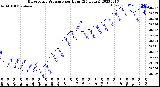 Milwaukee Weather Barometric Pressure<br>per Hour<br>(24 Hours)