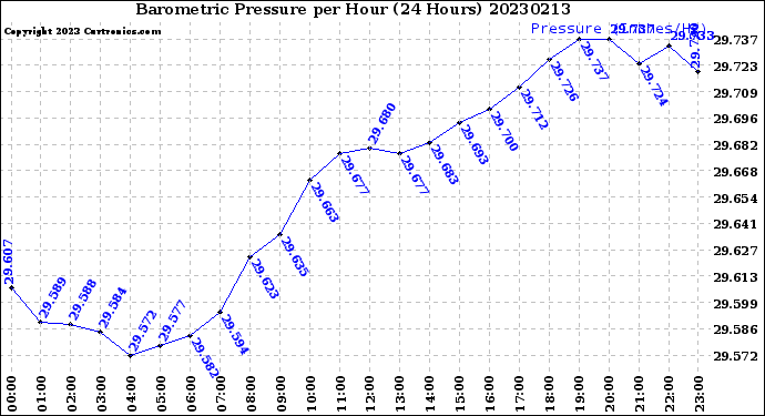 Milwaukee Weather Barometric Pressure<br>per Hour<br>(24 Hours)