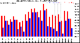 Milwaukee Weather Barometric Pressure<br>Daily High/Low