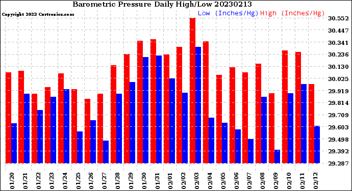 Milwaukee Weather Barometric Pressure<br>Daily High/Low