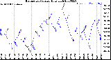 Milwaukee Weather Barometric Pressure<br>Daily High