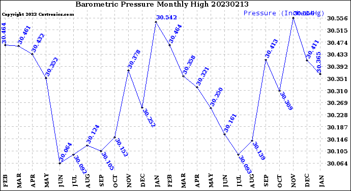 Milwaukee Weather Barometric Pressure<br>Monthly High