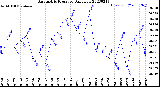 Milwaukee Weather Barometric Pressure<br>Daily Low