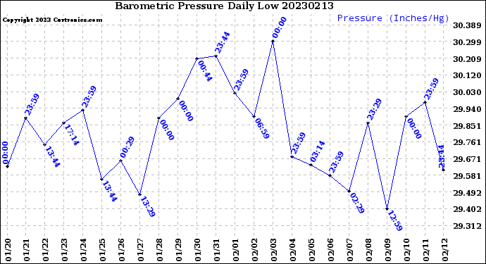 Milwaukee Weather Barometric Pressure<br>Daily Low