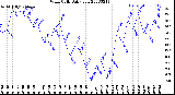 Milwaukee Weather Wind Chill<br>Daily Low