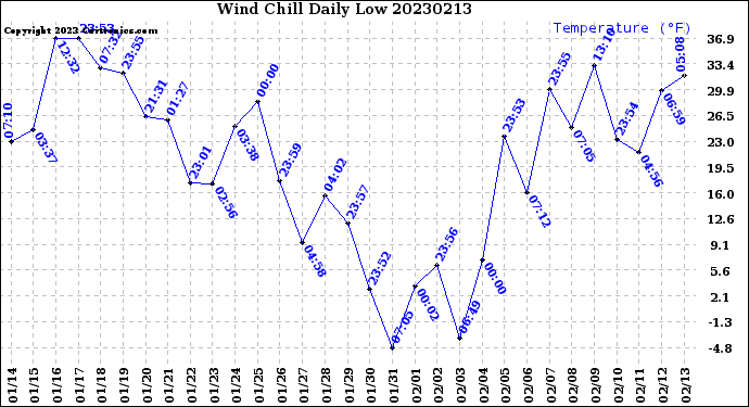 Milwaukee Weather Wind Chill<br>Daily Low