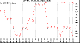 Milwaukee Weather Dew Point<br>(24 Hours)