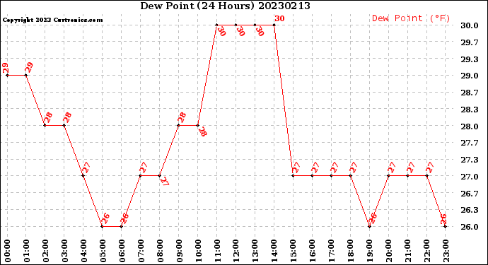 Milwaukee Weather Dew Point<br>(24 Hours)