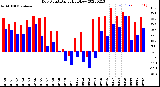 Milwaukee Weather Dew Point<br>Daily High/Low