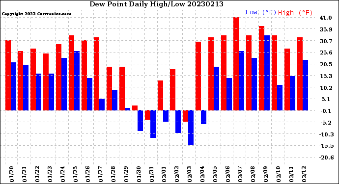 Milwaukee Weather Dew Point<br>Daily High/Low