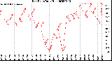 Milwaukee Weather Dew Point<br>Daily High