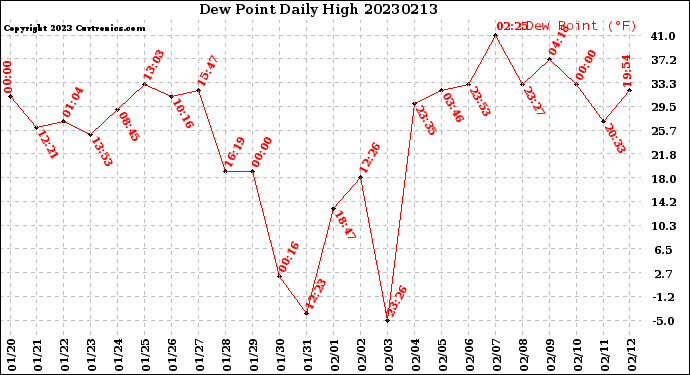 Milwaukee Weather Dew Point<br>Daily High