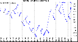 Milwaukee Weather Dew Point<br>Daily Low