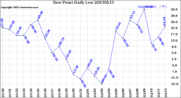 Milwaukee Weather Dew Point<br>Daily Low