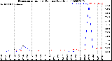 Milwaukee Weather Evapotranspiration<br>vs Rain per Day<br>(Inches)