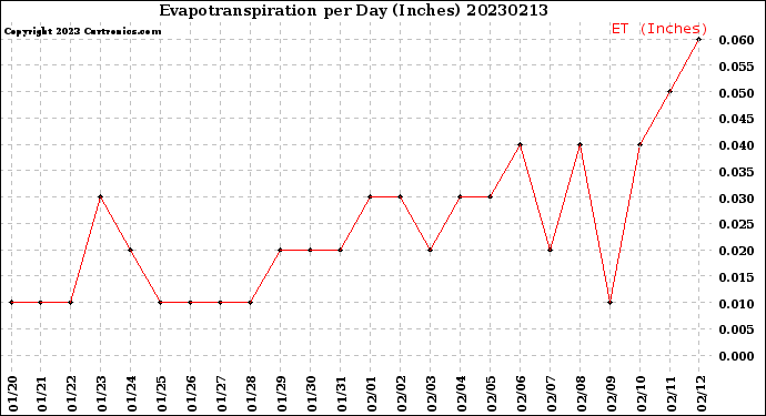 Milwaukee Weather Evapotranspiration<br>per Day (Inches)