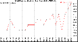 Milwaukee Weather Evapotranspiration<br>per Day (Ozs sq/ft)