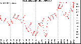 Milwaukee Weather Heat Index<br>Daily High