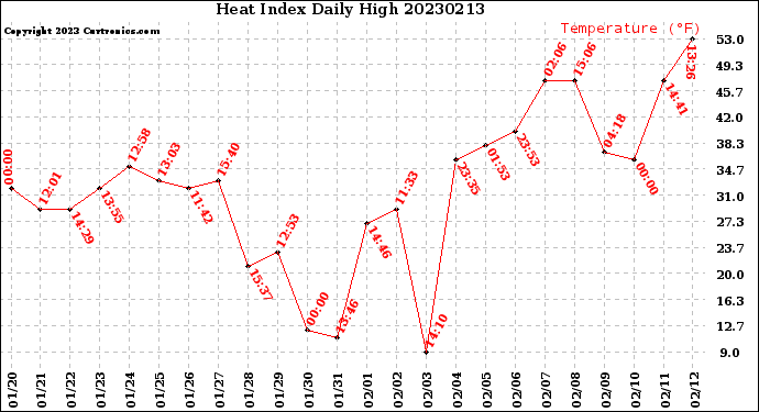 Milwaukee Weather Heat Index<br>Daily High