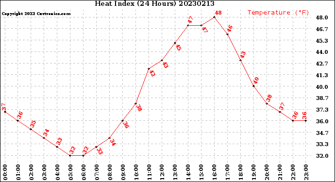 Milwaukee Weather Heat Index<br>(24 Hours)