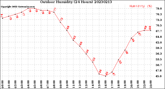 Milwaukee Weather Outdoor Humidity<br>(24 Hours)