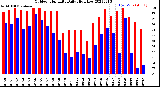 Milwaukee Weather Outdoor Humidity<br>Daily High/Low