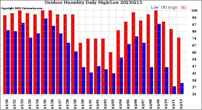 Milwaukee Weather Outdoor Humidity<br>Daily High/Low