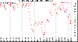 Milwaukee Weather Outdoor Humidity<br>Daily High