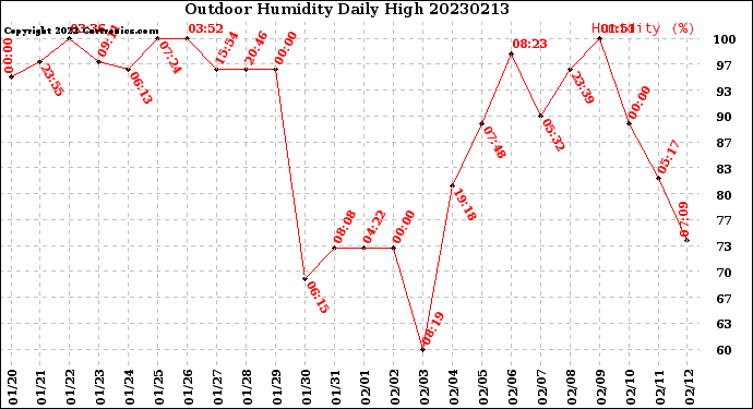 Milwaukee Weather Outdoor Humidity<br>Daily High