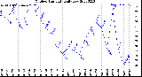 Milwaukee Weather Outdoor Humidity<br>Daily Low