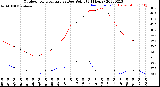 Milwaukee Weather Outdoor Temperature<br>vs Dew Point<br>(24 Hours)