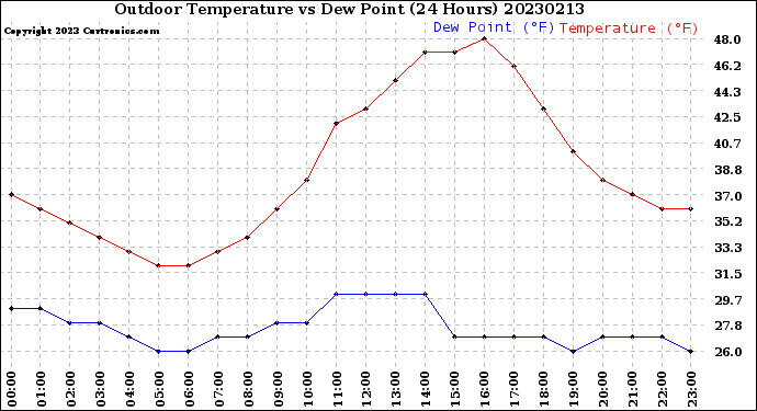 Milwaukee Weather Outdoor Temperature<br>vs Dew Point<br>(24 Hours)