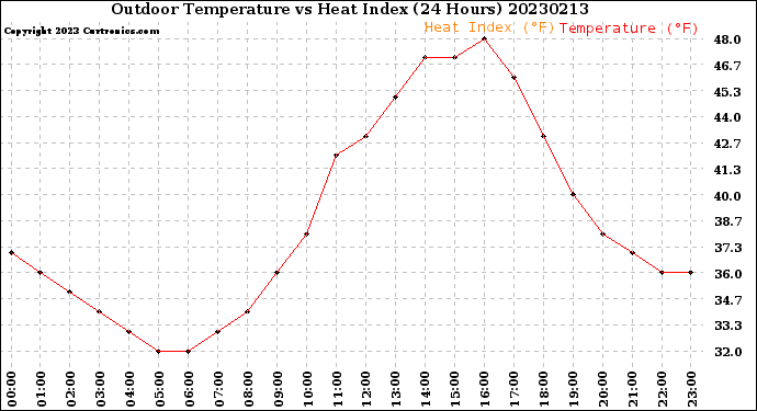 Milwaukee Weather Outdoor Temperature<br>vs Heat Index<br>(24 Hours)