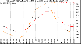 Milwaukee Weather Outdoor Temperature<br>vs THSW Index<br>per Hour<br>(24 Hours)