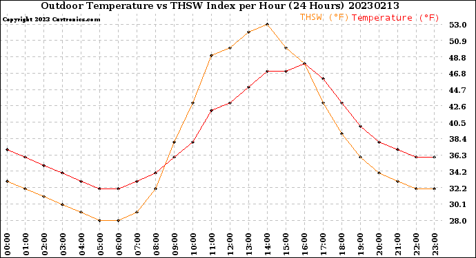 Milwaukee Weather Outdoor Temperature<br>vs THSW Index<br>per Hour<br>(24 Hours)