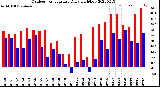 Milwaukee Weather Outdoor Temperature<br>Daily High/Low