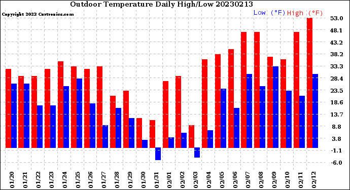 Milwaukee Weather Outdoor Temperature<br>Daily High/Low