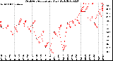 Milwaukee Weather Outdoor Temperature<br>Daily High