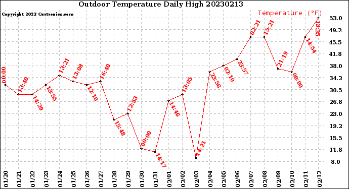 Milwaukee Weather Outdoor Temperature<br>Daily High