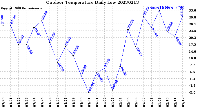 Milwaukee Weather Outdoor Temperature<br>Daily Low