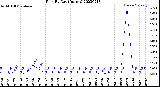 Milwaukee Weather Rain<br>By Day<br>(Inches)