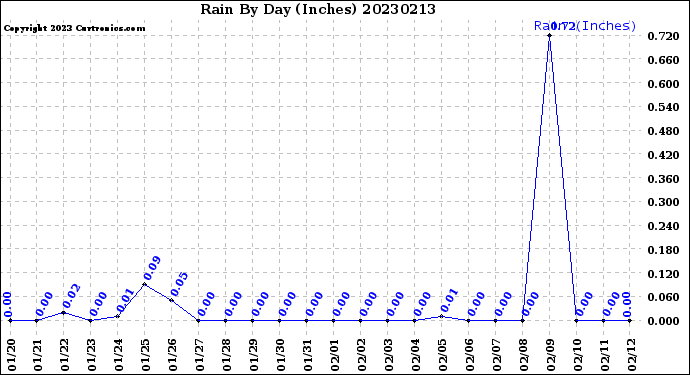 Milwaukee Weather Rain<br>By Day<br>(Inches)