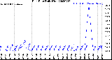 Milwaukee Weather Rain Rate<br>Daily High