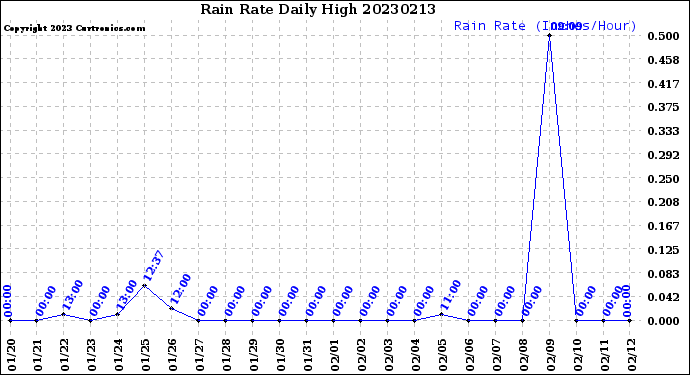 Milwaukee Weather Rain Rate<br>Daily High