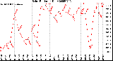 Milwaukee Weather Solar Radiation<br>Daily