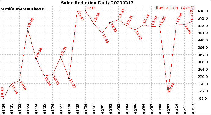 Milwaukee Weather Solar Radiation<br>Daily